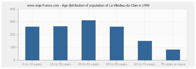 Age distribution of population of La Villedieu-du-Clain in 1999